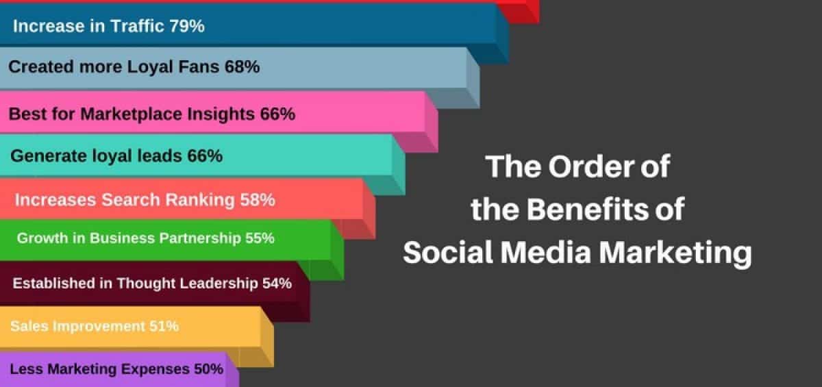 THE TOP 10 BENEFITS OF SOCIAL MEDIA MARKETING - Creative House